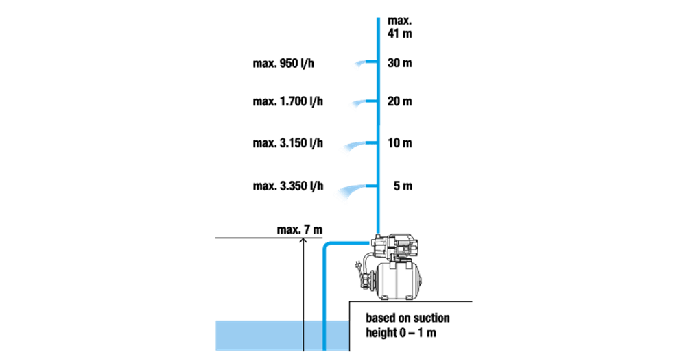 Détail technique du réservoir à membrane EPDM du Gardena 3700/4